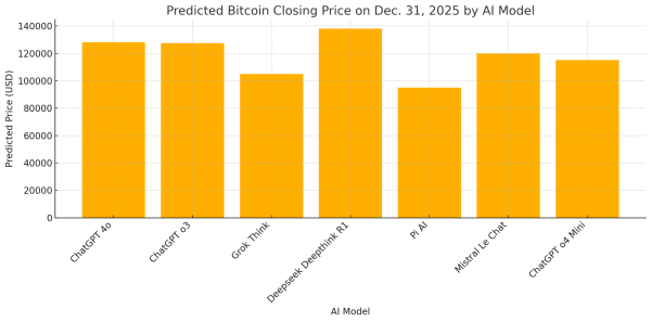 7 AI Chatbots Predict a Bullish End to 2025 for Bitcoin 7 AI Chatbots Predict a Bullish End to 2025 for Bitcoin
