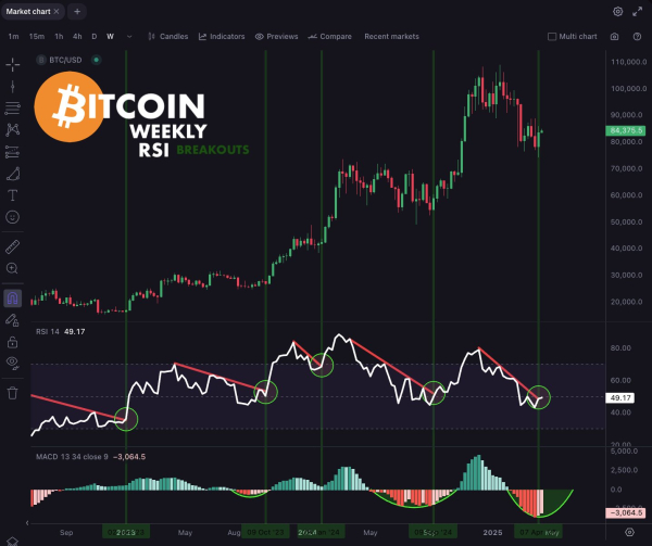 Bitcoin Five Days Away From Confirming ‘Reliable’ Macro Breakout Signal, Says Analyst Kevin Svenson