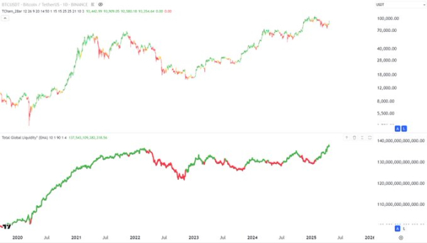 Catalyst That Historically Fuels Explosive Rallies Could Send Bitcoin Surging to $186,000, Says Jamie Coutts