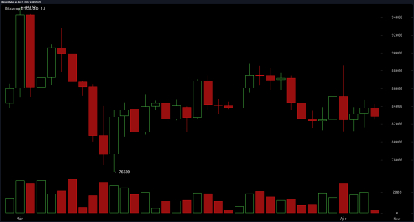 Bitcoin Price Watch: Bulls Eye $85.5K Breakout as Bears Hold the Line Bitcoin Price Watch: Bulls Eye $85.5K Breakout as Bears Hold the Line