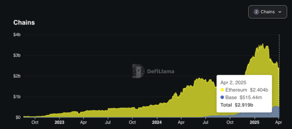 Seamless Protocol migrates lending infrastructure to DeFi protocol Morpho