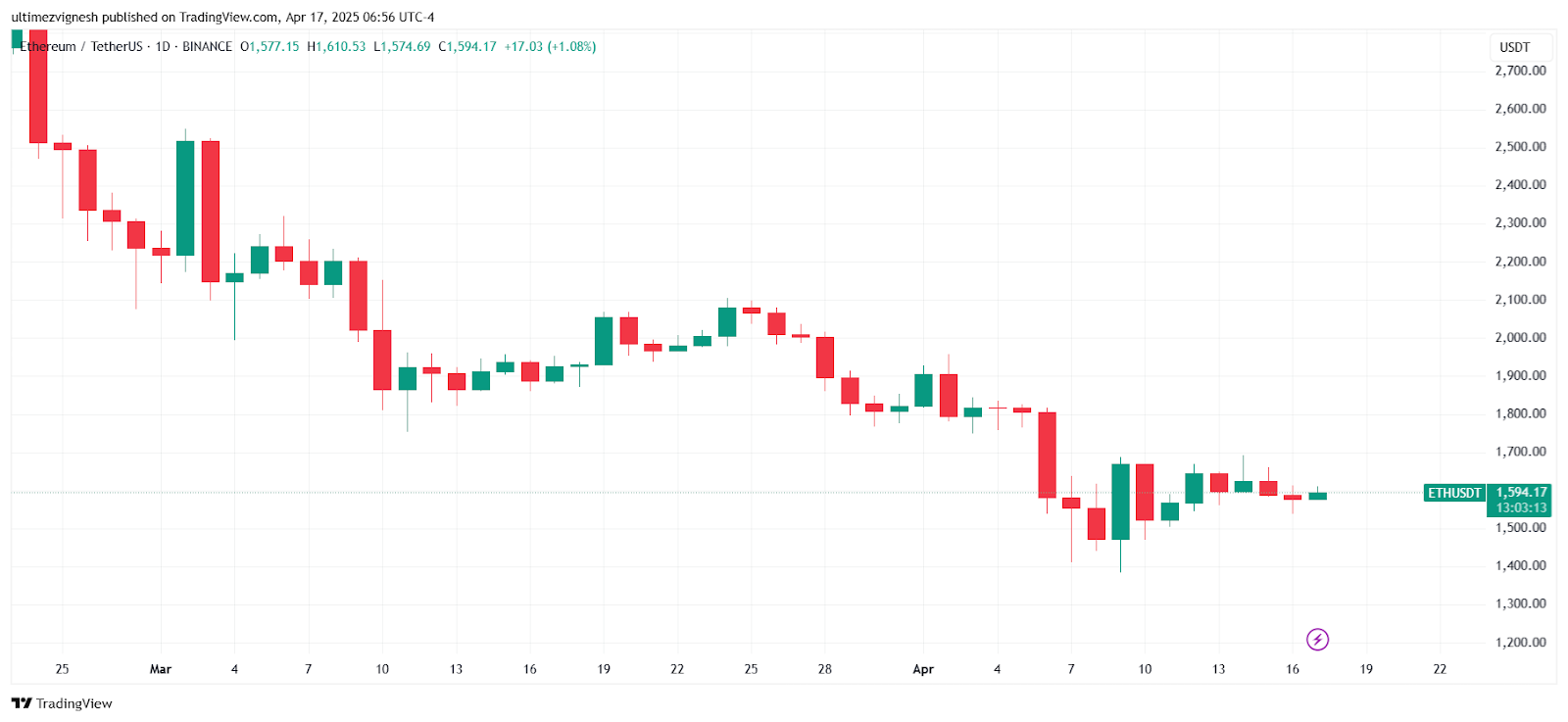 Large Inflows Hit Ethereum: Will ETH Price Drop Again? Large Inflows Hit Ethereum: Will ETH Price Drop Again?