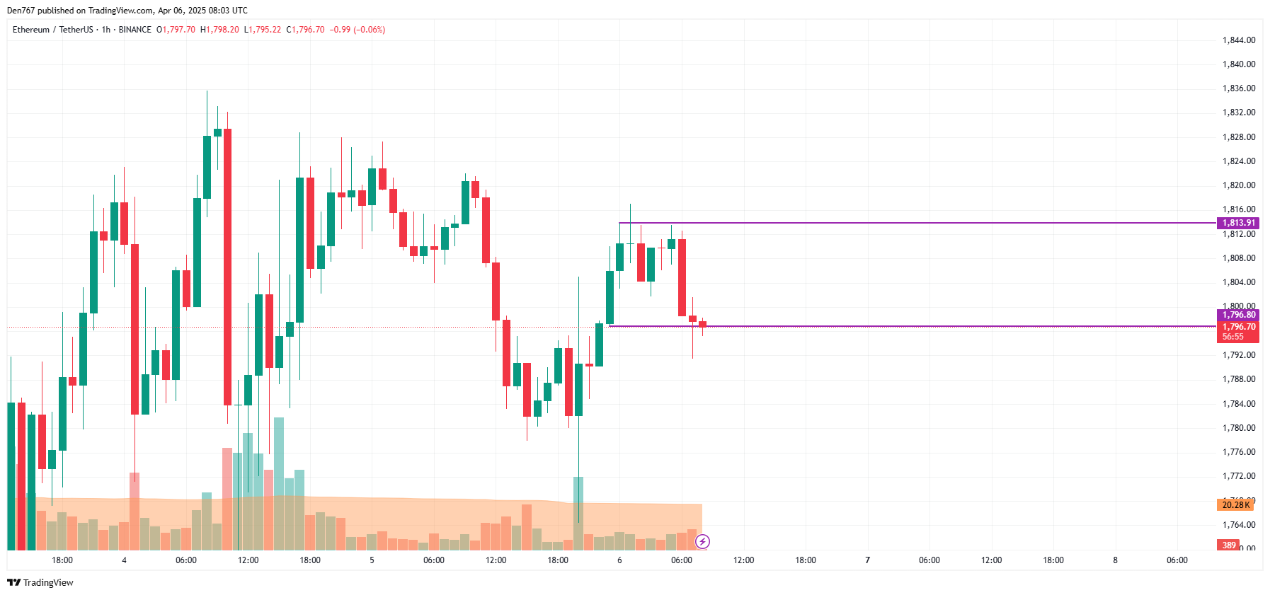 Ethereum (ETH) Price Prediction for April 6
