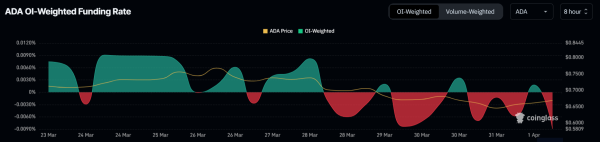 Cardano (ADA) Price Recovery Blocked by Weak Inflows and Skepticism