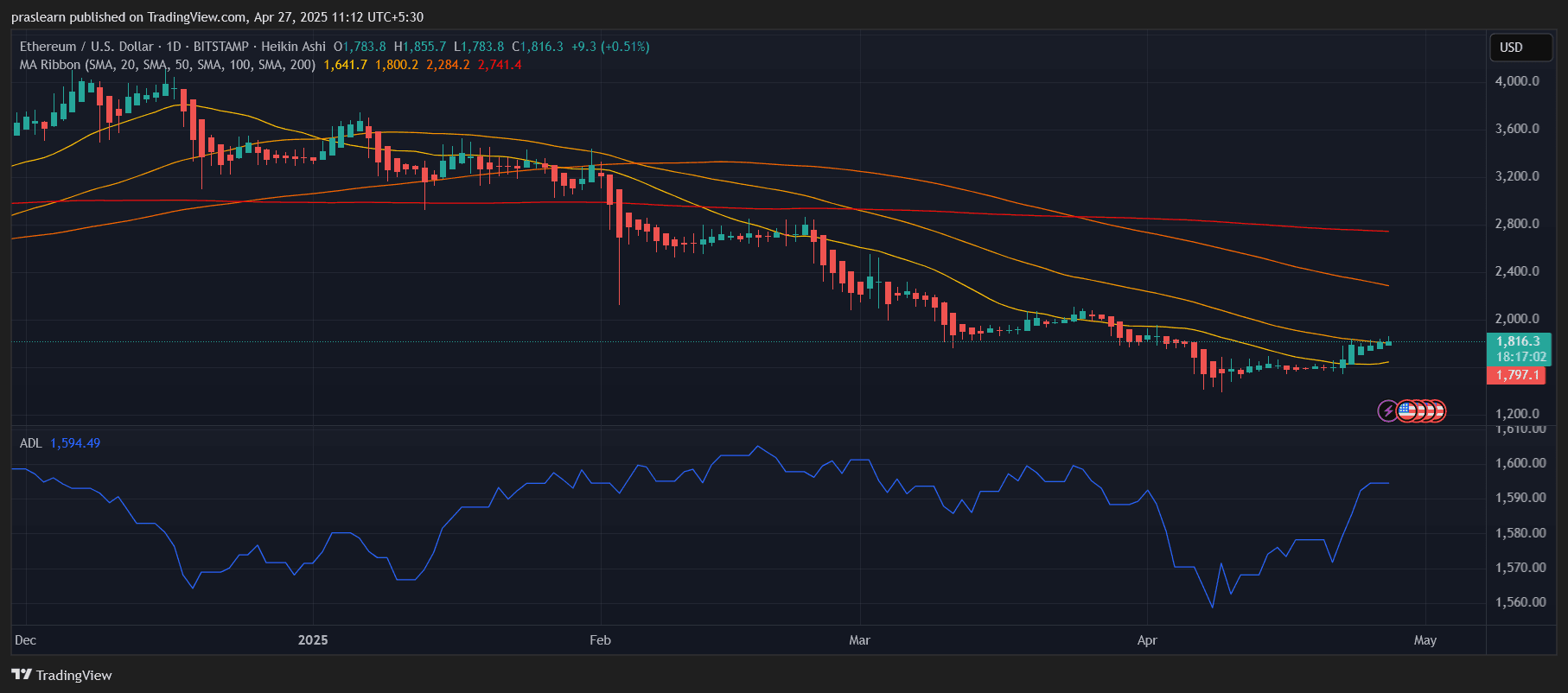 Ethereum Price Prediction: Is ETH About to Break $2,000? Ethereum Price Prediction: Is ETH About to Break $2,000?