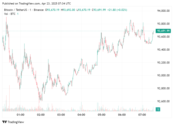 Bitcoin futures saw the largest liquidity increase in the past year with $5.34b in positions