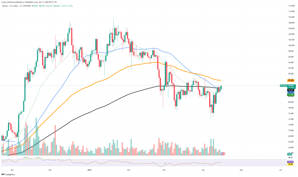 Bitcoin (BTC) Ready for $100,000? Key Level Just Crossed