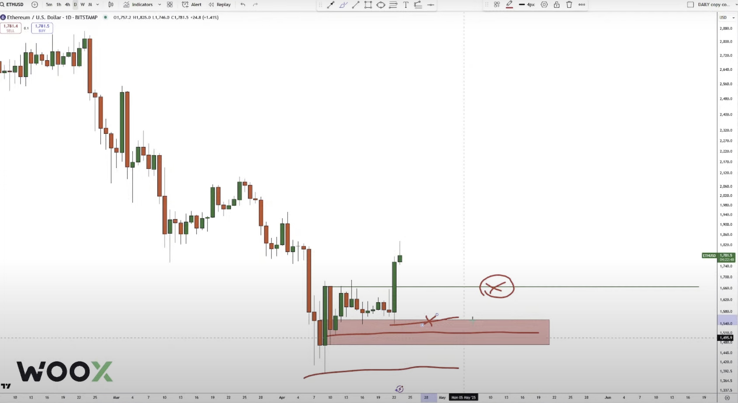 Trader Who Nailed 2022 Bitcoin Bottom Says Ethereum Looks Massively Bearish, Outlines ETH’s Path to Bullish Trend
