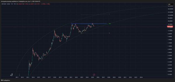 Bitcoin Indicator Flashing Bullish for First Time in 18 Weeks, Says Analyst Who Called May 2021 Crypto Collapse