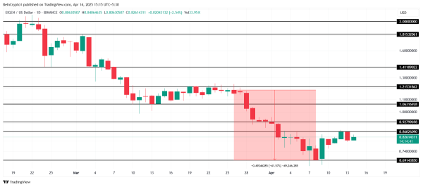 3 Altcoins to Watch in the Third Week of April 2025 3 Altcoins to Watch in the Third Week of April 2025