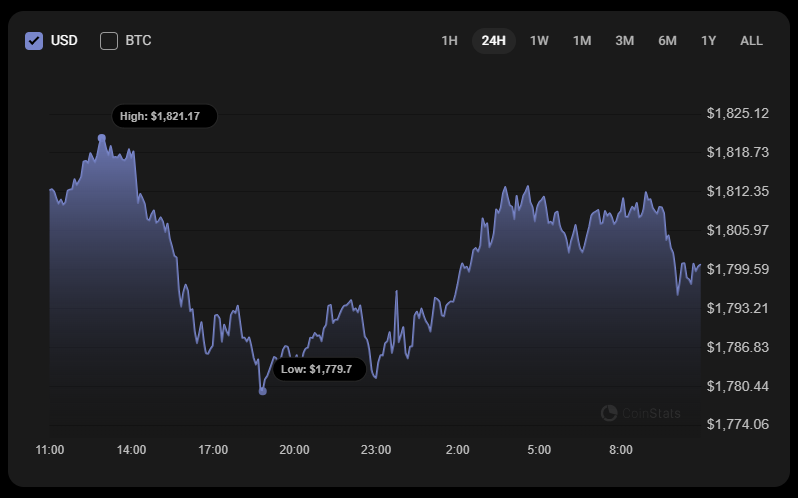 Ethereum (ETH) Price Prediction for April 6