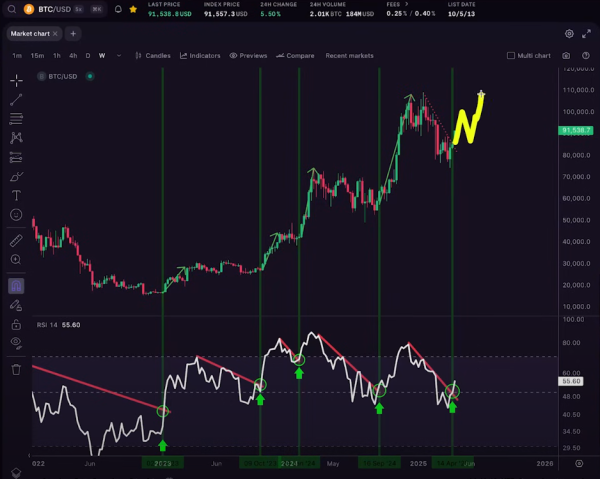 Bitcoin Indicator Flashing ‘One of the Most Bullish Signals,’ Says Analyst Kevin Svenson – Here’s His Outlook