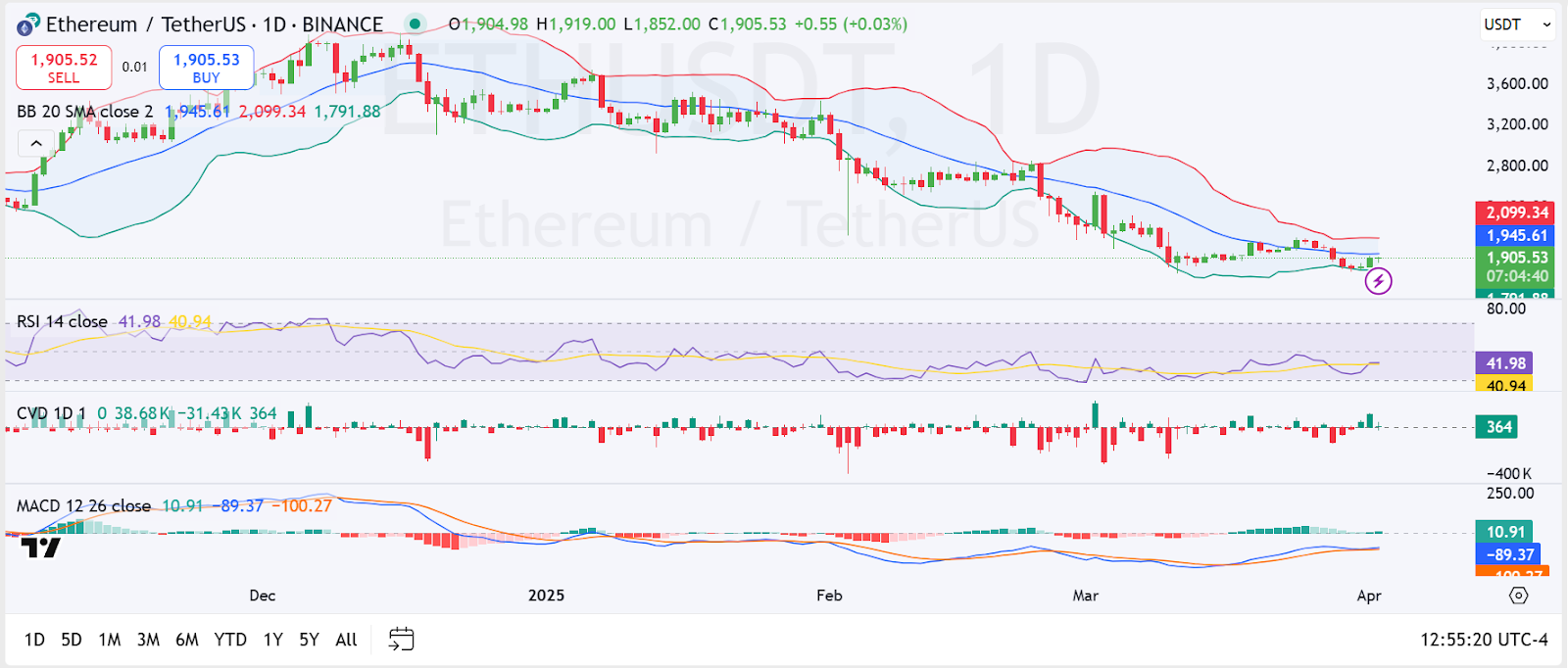 Ethereum Sees Institutional Growth Amid Resurgence in Demand