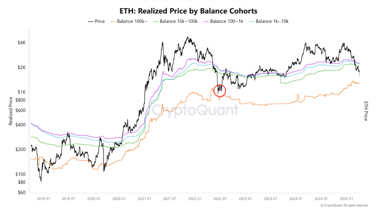 Ethereum Price Faces Crucial Test As Price Dips Below Holder Cost Basis