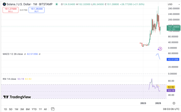 Solana Surges Past $150 on High Volume; Analysts Eye $200 Price Target