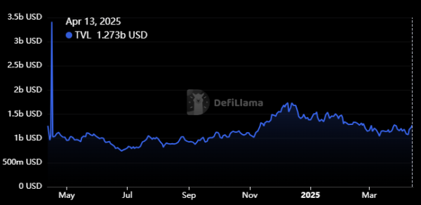 AVAX price targets 50% rally as Avalanche’s TVL surges after 3-month dip AVAX price targets 50% rally as Avalanche’s TVL surges after 3-month dip