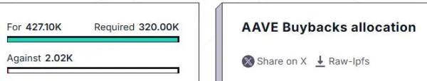 Aave DAO approves $1 million weekly buyback as part of new tokenomics plan Aave DAO approves $1 million weekly buyback as part of new tokenomics plan
