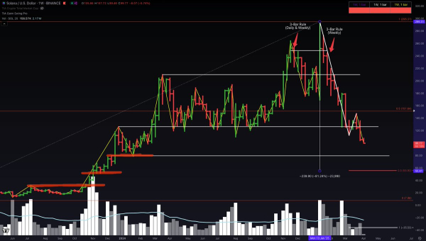 Solana Drops Below $100 For First Time In A Year — Is An 80% Correction Underway? Solana Drops Below $100 For First Time In A Year — Is An 80% Correction Underway?