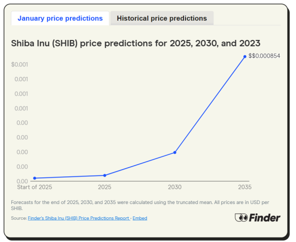 Team of 26 Industry Experts Predict Shiba Inu Price for 2025, 2030, 2035 Team of 26 Industry Experts Predict Shiba Inu Price for 2025, 2030, 2035