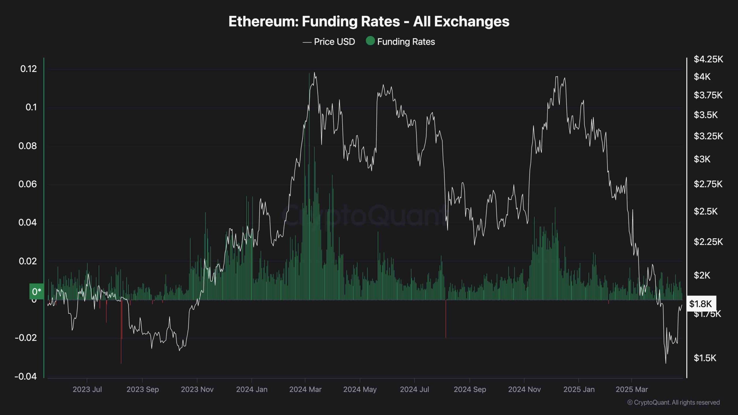 Ethereum Price Analysis: What’s Next for ETH After Surge to $1.8K Resistance?