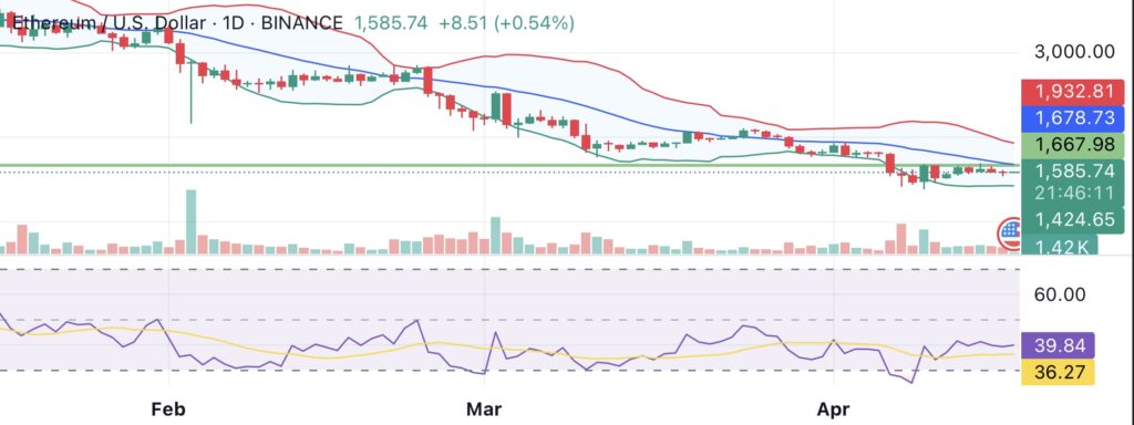 Analysis: Ethereum nears realized price support, possible ETH price rebound incoming