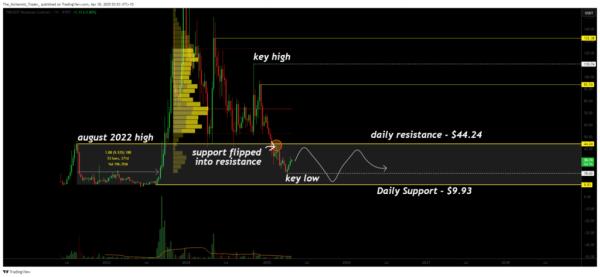 TRB re-enters macro range as accumulation phase looks likely