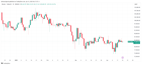 Bitcoin Market Nears Equilibrium as 80% of Holders Stay in Profit, Says Analyst