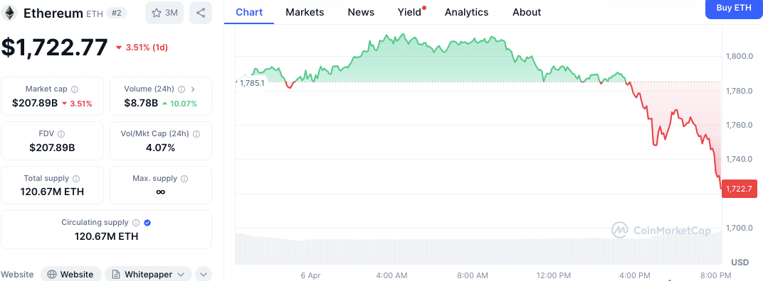 Dormant ETH Wallet Sends $19.5M, Raising Liquidation Speculation