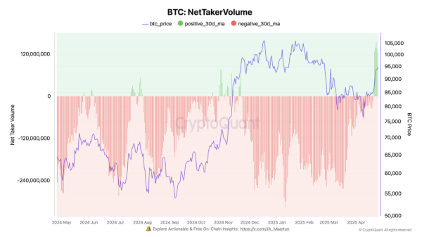 Bitcoin’s Net Taker Volume Turns Positive, New All-Time High Incoming? Bitcoin’s Net Taker Volume Turns Positive, New All-Time High Incoming?