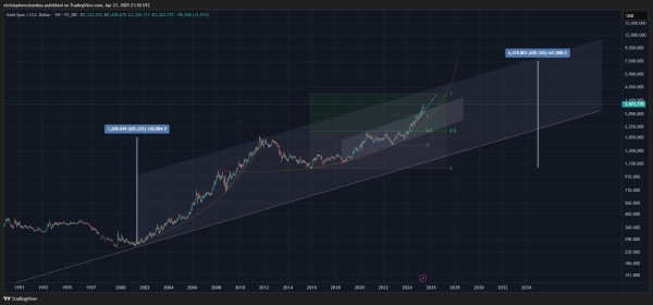 Analyst Unveils Massive Upside Price Target for Gold, Says Precious Metal Entering Parabolic Blow-Off Phase
