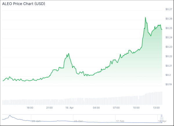 ALEO, GMT jump close to 30% as Ethereum reclaims $1,600