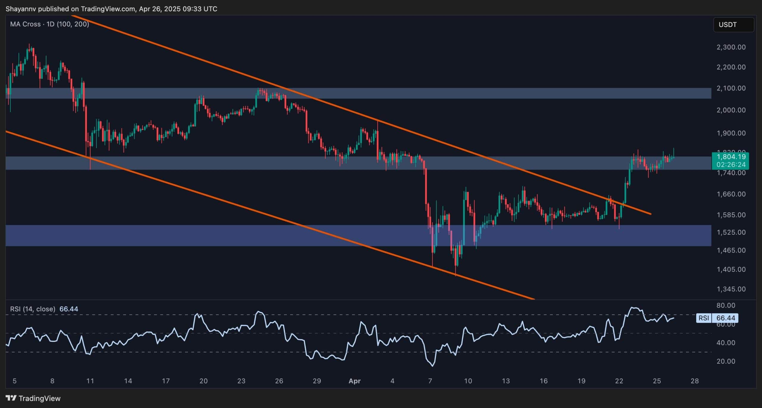 Ethereum Price Analysis: What’s Next for ETH After Surge to $1.8K Resistance?