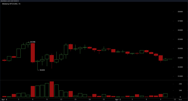 Bitcoin Price Watch: Bulls Eye $85.5K Breakout as Bears Hold the Line Bitcoin Price Watch: Bulls Eye $85.5K Breakout as Bears Hold the Line