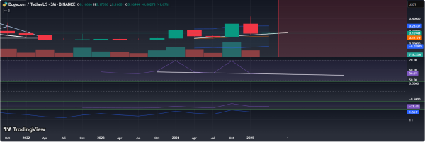 Analyst Says New Dogecoin All-Time High Possible, “Don’t Be Fooled by the News”