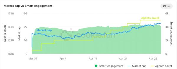 AI Tokens Are Surging Again as Bitcoin Leads Crypto Market Recovery