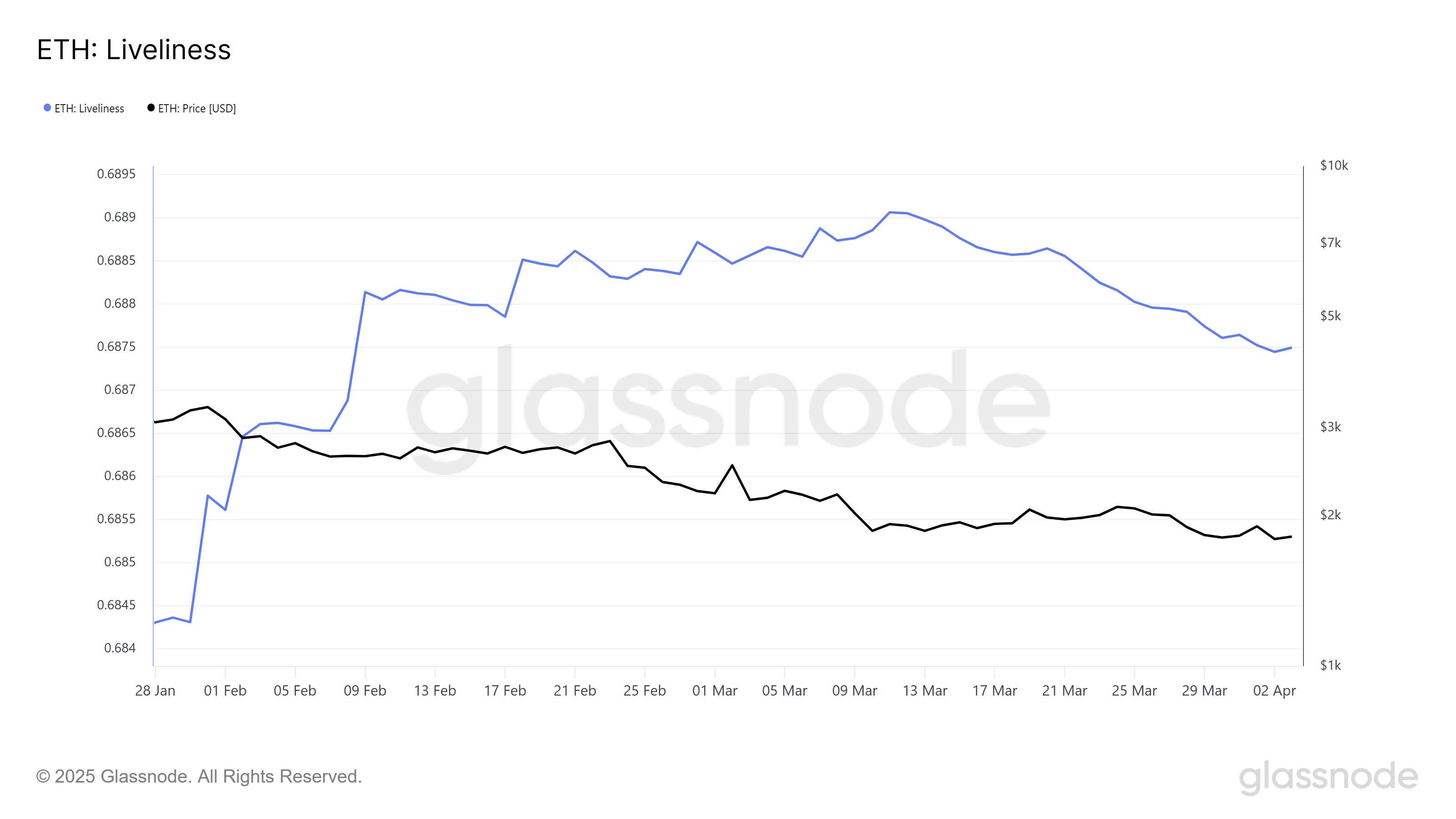 Ethereum Investors Capitalize as ETH Price Nears 17-Month Low