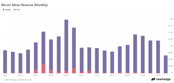 Bitcoin’s hashrate hits record high amid miner sell-offs