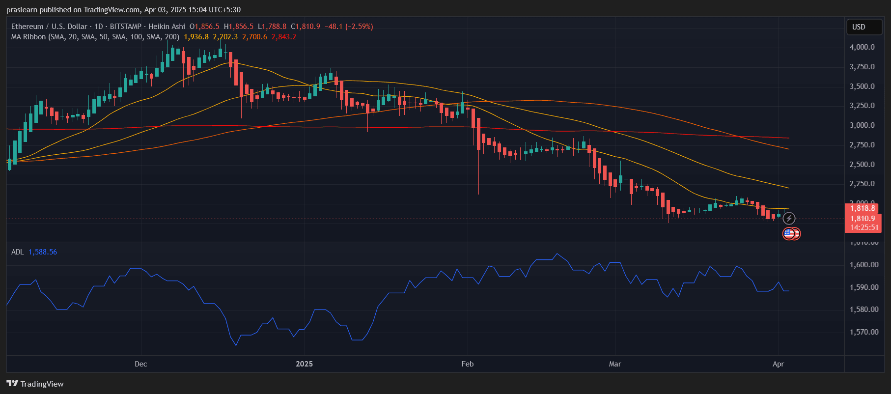 Big ETH News: Ethereum Price to Crash to $600? Big ETH News: Ethereum Price to Crash to $600?