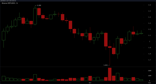 XRP Price Watch: Coiling Below $2.20 With Breakout Potential Looming XRP Price Watch: Coiling Below $2.20 With Breakout Potential Looming