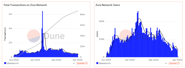 Zora Announces Token Launch Date, Airdrops 10% of Total Supply Zora Announces Token Launch Date, Airdrops 10% of Total Supply