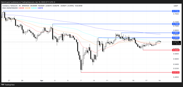 Cardano (ADA) Trades Sideways With Weak Trend but Signs of Bullish Shift Emerge Cardano (ADA) Trades Sideways With Weak Trend but Signs of Bullish Shift Emerge