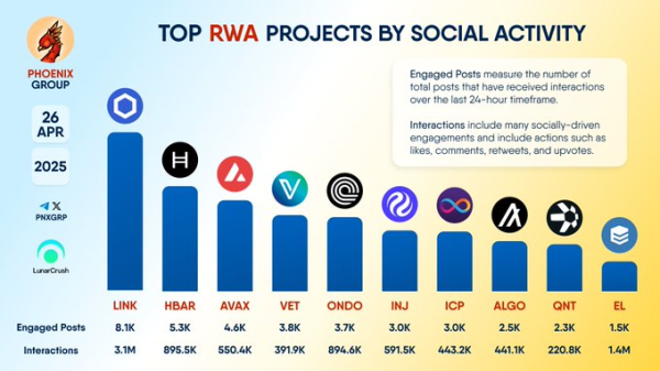 Chainlink Tops Social Activity Rankings Among RWA Projects Chainlink Tops Social Activity Rankings Among RWA Projects
