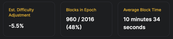 After Nearly 100 EH/s Exodus, Block Times Stretch to 10:34—What’s Next for Bitcoin Miners?