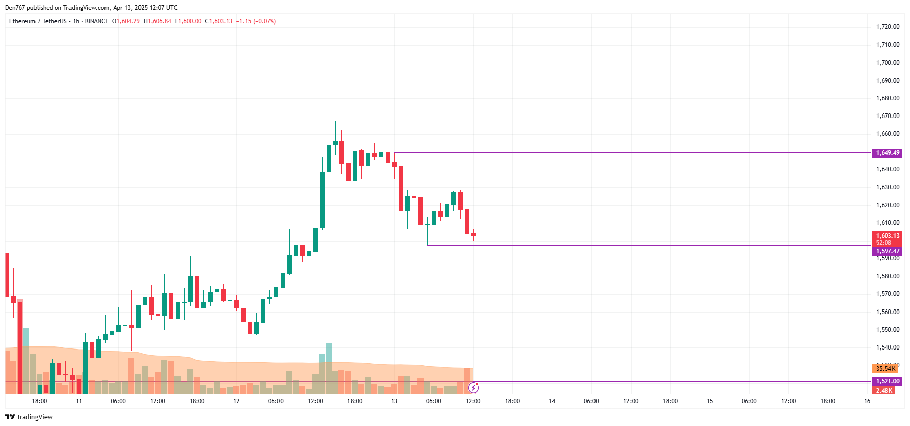 Ethereum (ETH) Price Prediction for April 13