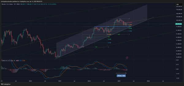 Bitcoin Indicator Flashing Bullish for First Time in 18 Weeks, Says Analyst Who Called May 2021 Crypto Collapse