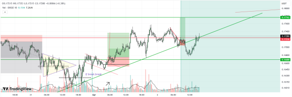Analyst Says New Dogecoin All-Time High Possible, “Don’t Be Fooled by the News”
