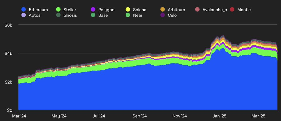 Ethereum Sees Institutional Growth Amid Resurgence in Demand