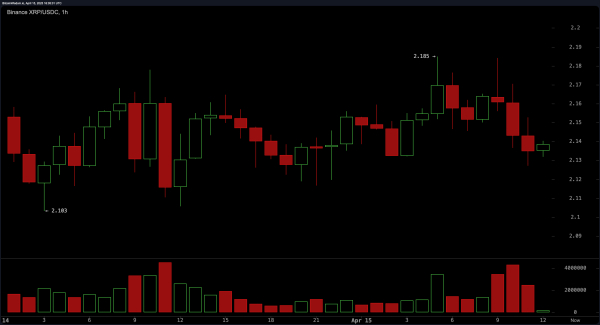 XRP Price Watch: Coiling Below $2.20 With Breakout Potential Looming XRP Price Watch: Coiling Below $2.20 With Breakout Potential Looming