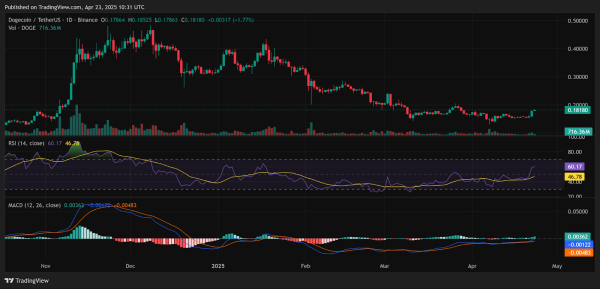 Dogecoin Flips XRP in Active Addresses as Price Now Targets $0.195