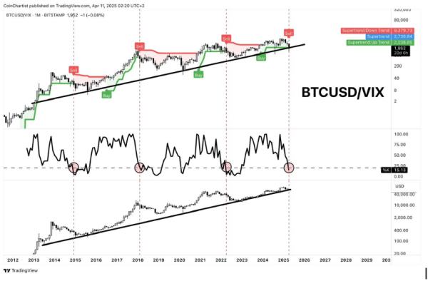 Expert Analyst Warns Bitcoin/VIX Is Not Bullish: Bear Market Signals